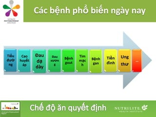 Các bệnh phổ biến ngày nay



Tiểu    Cao    Đau    Đau          Tim
                                                Tiền   Ung
đườ                         Bệnh         Bệnh
       huyết   dạ    xươn
                            gout
                                   mạc
                                          gan   đình
                                                             …
 ng     áp             g            h                  thư
               dày
 