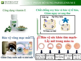 THỰC PHẨM BỔ SUNG PARSELENIUM E

 Công dụng vitamin E            Chất chống oxy hóa và bảo vệ tế bào,
                                       Giảm nguy cơ ung thư
                                      Gốc tự         Sự Oxy hóa
                                                      OXIDATION

                                       do



                                           (Free Radical)

                                        Tế bào cơ thể


Bảo vệ võng mạc mắt                  Bảo vệ sức khỏe tim mạch-
                                       Lấy mỡ trong máu ra



                                                      làm giảm
                                Động mạch Hình thành           Tắt mạch Phá vỡ
Giảm Chảy nước mắt và khô mắt                        lưu lượng
                                bình thường xơ vữa               máu     xảy ra
                                                        máu
 