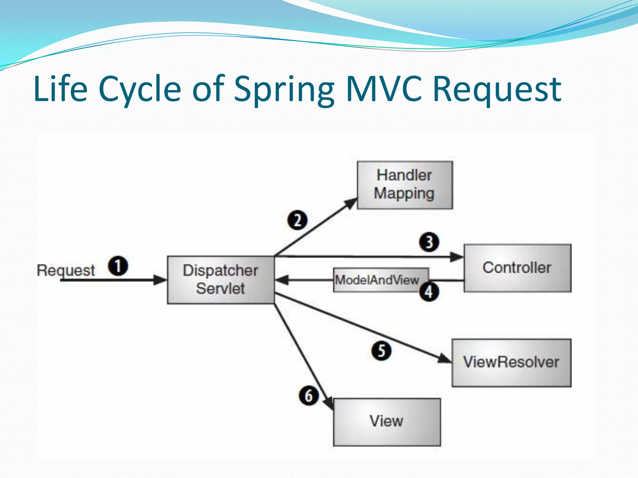 life cycle spring mvc servlet
