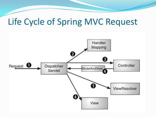 Life Cycle of Spring MVC Request
 