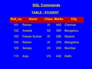 TABLE : STUDENT
Roll_no Name Class Marks City
101 Rohan XI 400 Chennai
102 Aneeta XII 390 Bengaluru
103 Pawan Kumar IX 298 Mysore
104 Rohan IX 376 Mangalore
105 Sanjay VII 240 Mumbai
113 Anju VIII 432 Delhi
SQL Commands
 