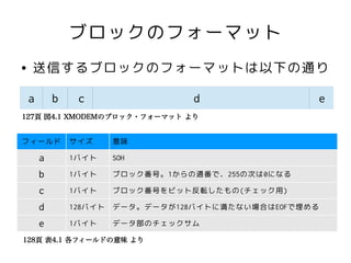 ブロックのフォーマット
●   送信するブロックのフォーマットは以下の通り

    a       b    c                d                e
127頁 図4.1 XMODEMのブロック・フォーマット より


フィールド サイズ              意味

        a       1バイト   SOH

        b       1バイト   ブロック番号。1からの通番で、255の次は0になる

        c       1バイト   ブロック番号をビット反転したもの(チェック用)

        d       128バイト データ。データが128バイトに満たない場合はEOFで埋める

        e       1バイト   データ部のチェックサム

128頁 表4.1 各フィールドの意味 より
 