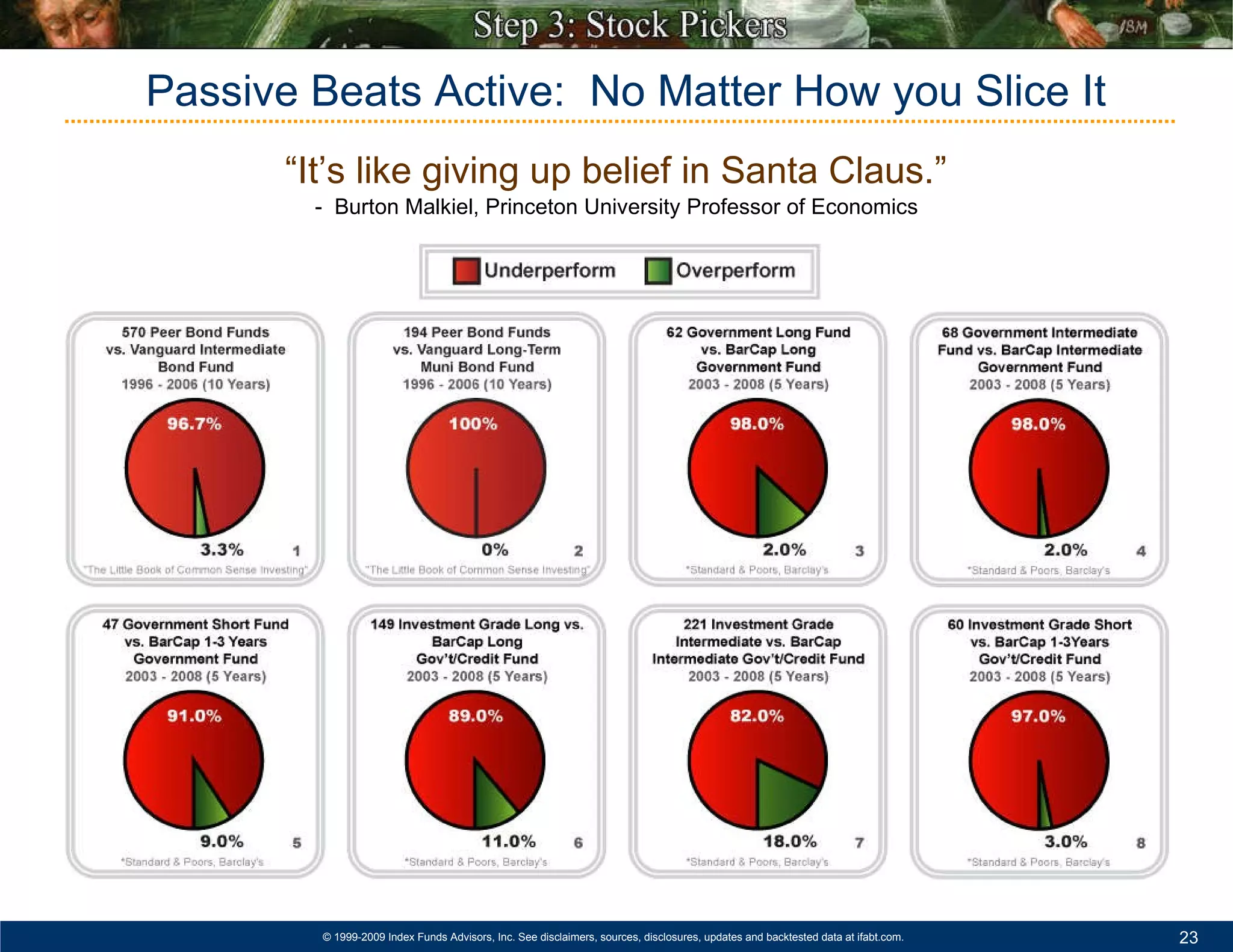 Passive Beats Active:  No Matter How you Slice It -  Burton Malkiel, Princeton University Professor of Economics “ It’s like giving up belief in Santa Claus.”   