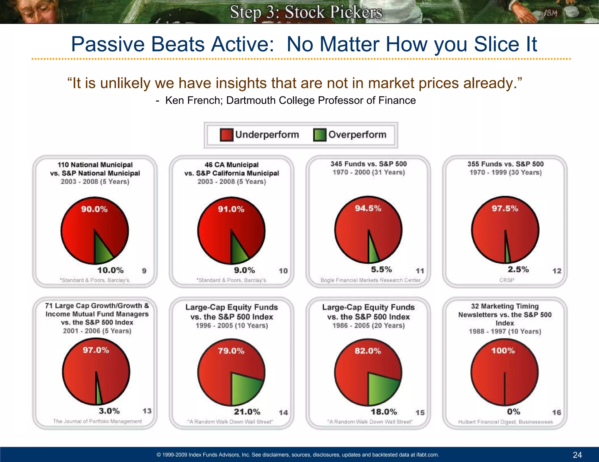 Passive Beats Active:  No Matter How you Slice It “ It is unlikely we have insights that are not in market prices already.”   -  Ken French; Dartmouth College Professor of Finance 