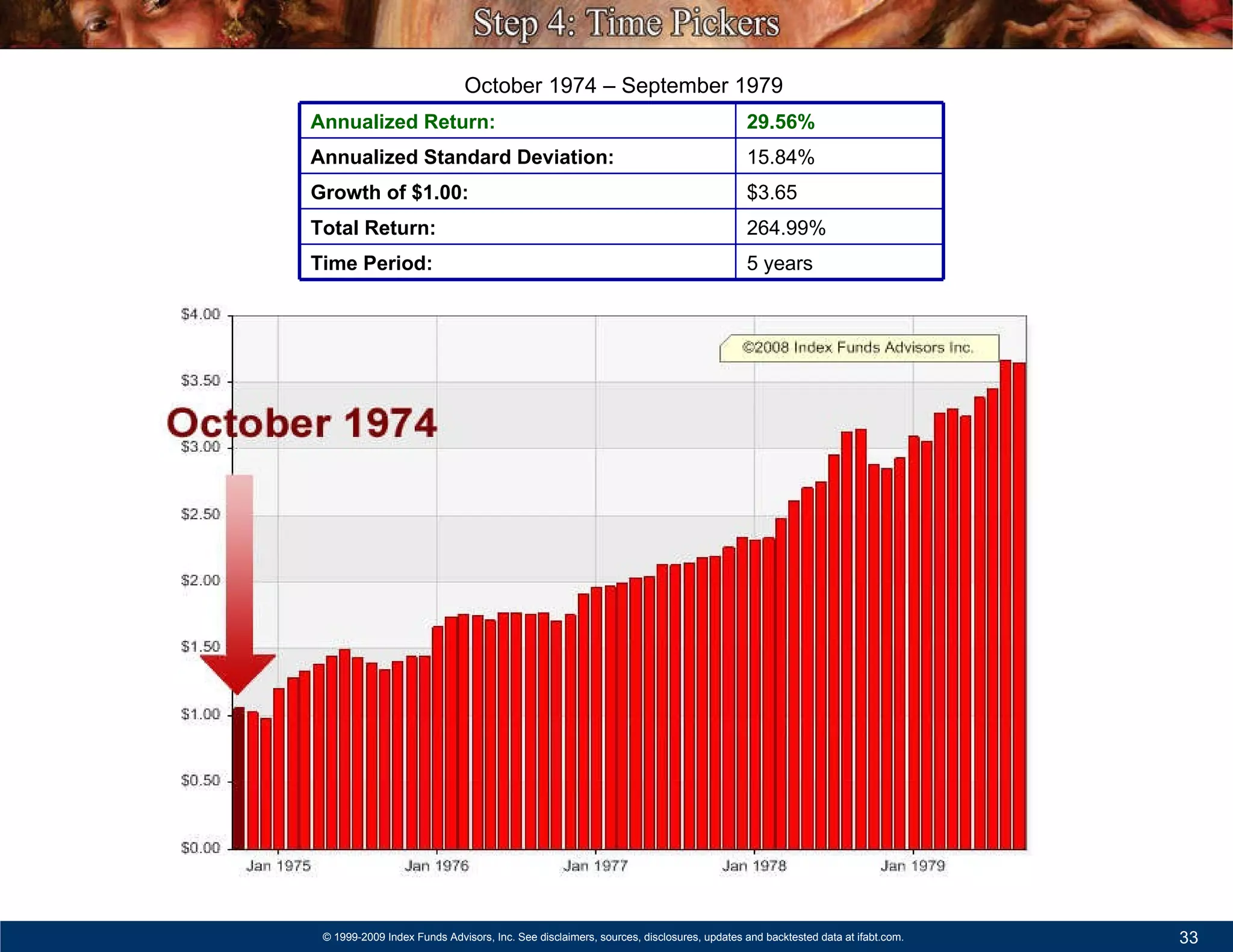 October 1974 – September 1979 Annualized Return: 29.56% Annualized Standard Deviation: 15.84% Growth of $1.00: $3.65 Total Return: 264.99% Time Period: 5 years 