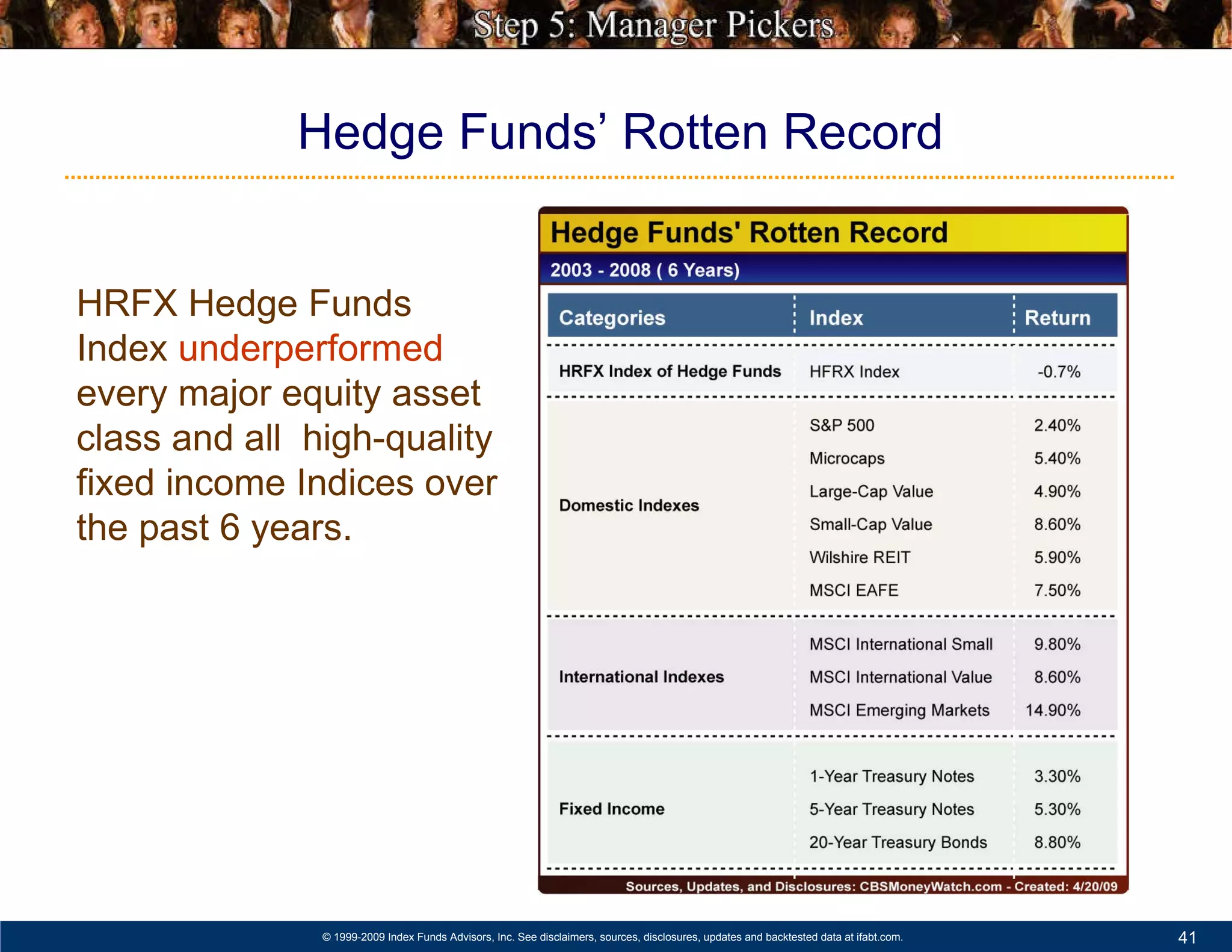 Hedge Funds’ Rotten Record HRFX Hedge Funds Index  underperformed  every major equity asset class and all  high-quality fixed income Indices over  the past 6 years. 
