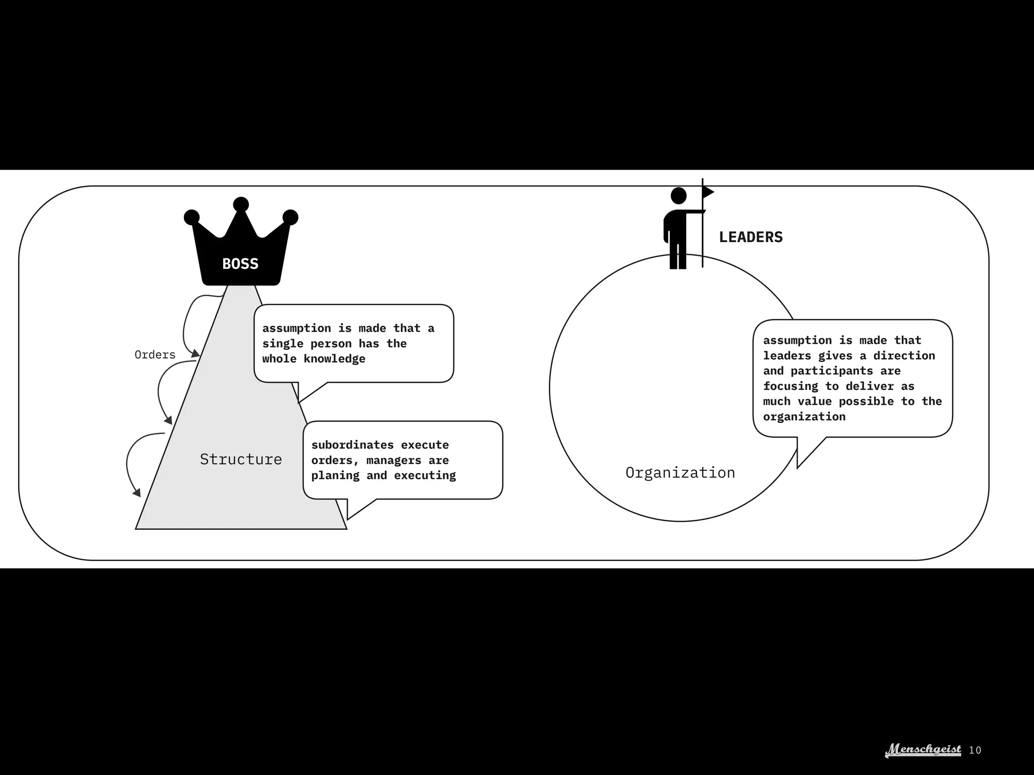 Menschgeist 10
Structure
Organization
BOSS
Orders
assumption is made that a
single person has the
whole knowledge
subordinates execute
orders, managers are
planing and executing
LEADERS
assumption is made that
leaders gives a direction
and participants are
focusing to deliver as
much value possible to the
organization
 