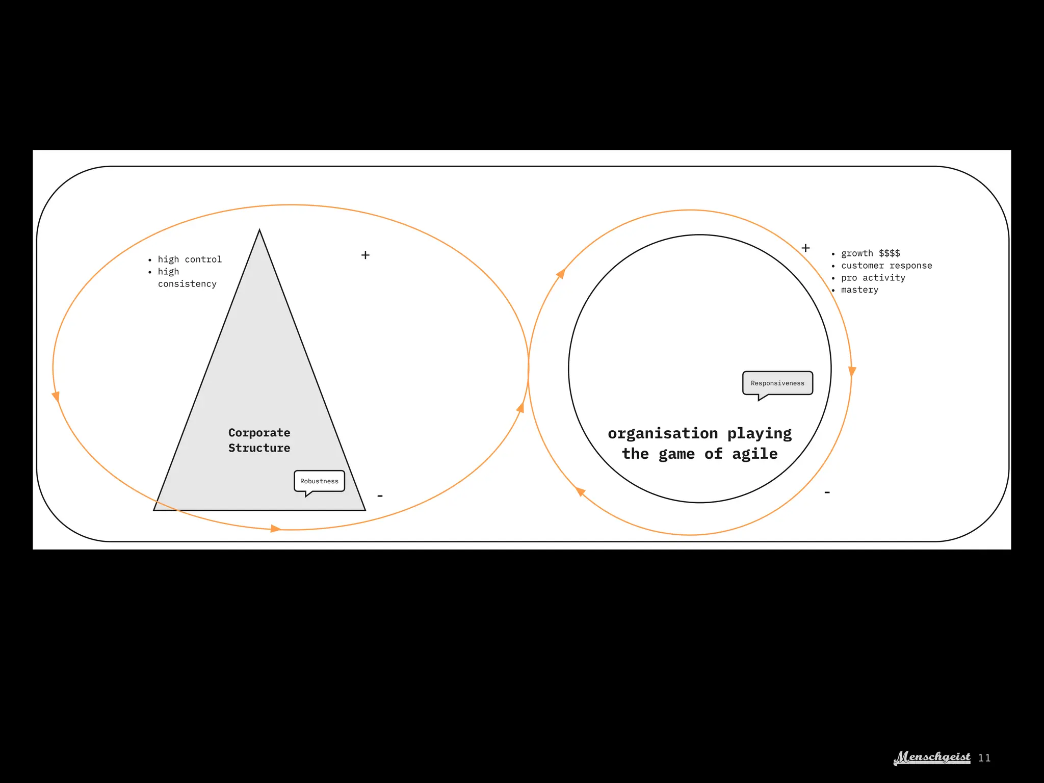 Menschgeist 11
Corporate
Structure
organisation playing
the game of agile
Robustness
Responsiveness
high control
high
consistency
growth $$$$
customer response
pro activity
mastery
+
- -
+
 