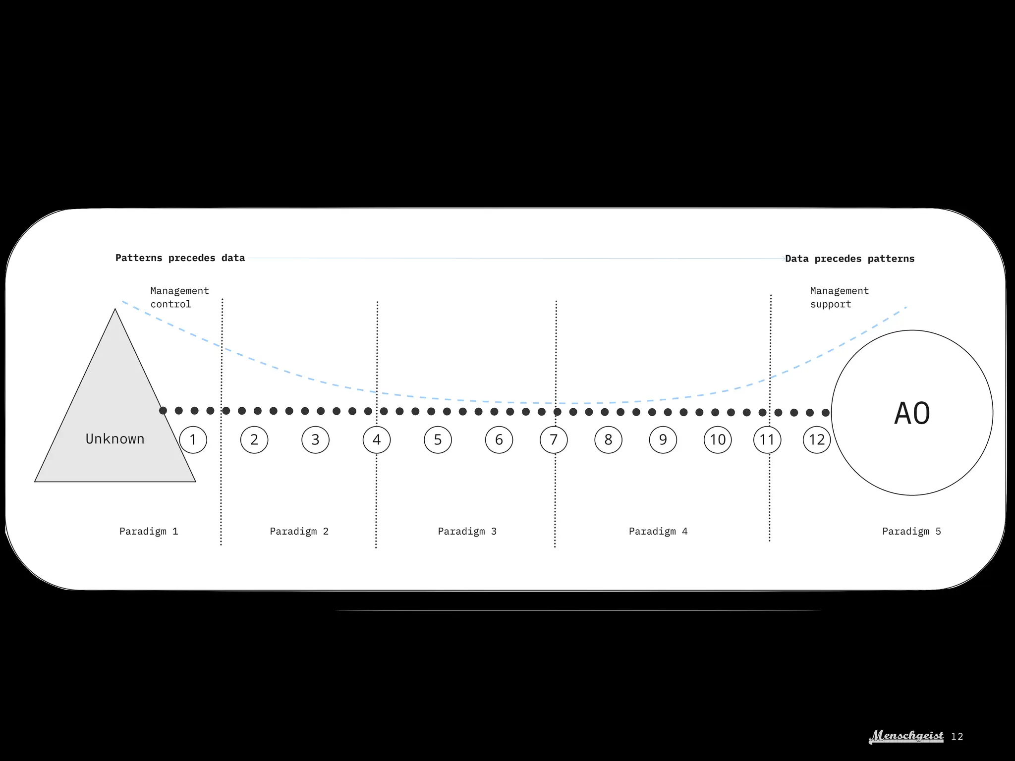 Menschgeist 12
Unknown
AO
1 2 3 4 5 6 7 8 9 10 11 12
Paradigm 1 Paradigm 2 Paradigm 3 Paradigm 4 Paradigm 5
Management
control
Management
support
Patterns precedes data Data precedes patterns
 