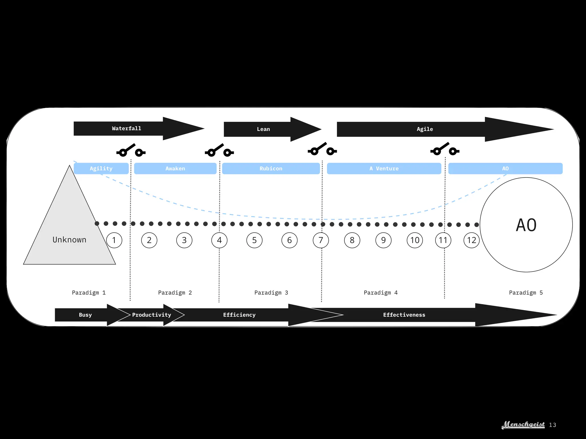 Menschgeist 13
Unknown
AO
1 2 3 4 5 6 7 8 9 10 11 12
Paradigm 1 Paradigm 2 Paradigm 3 Paradigm 4 Paradigm 5
Agility Awaken Rubicon A Venture AO
Waterfall Lean Agile
Effectiveness
Efficiency
Productivity
Busy
 