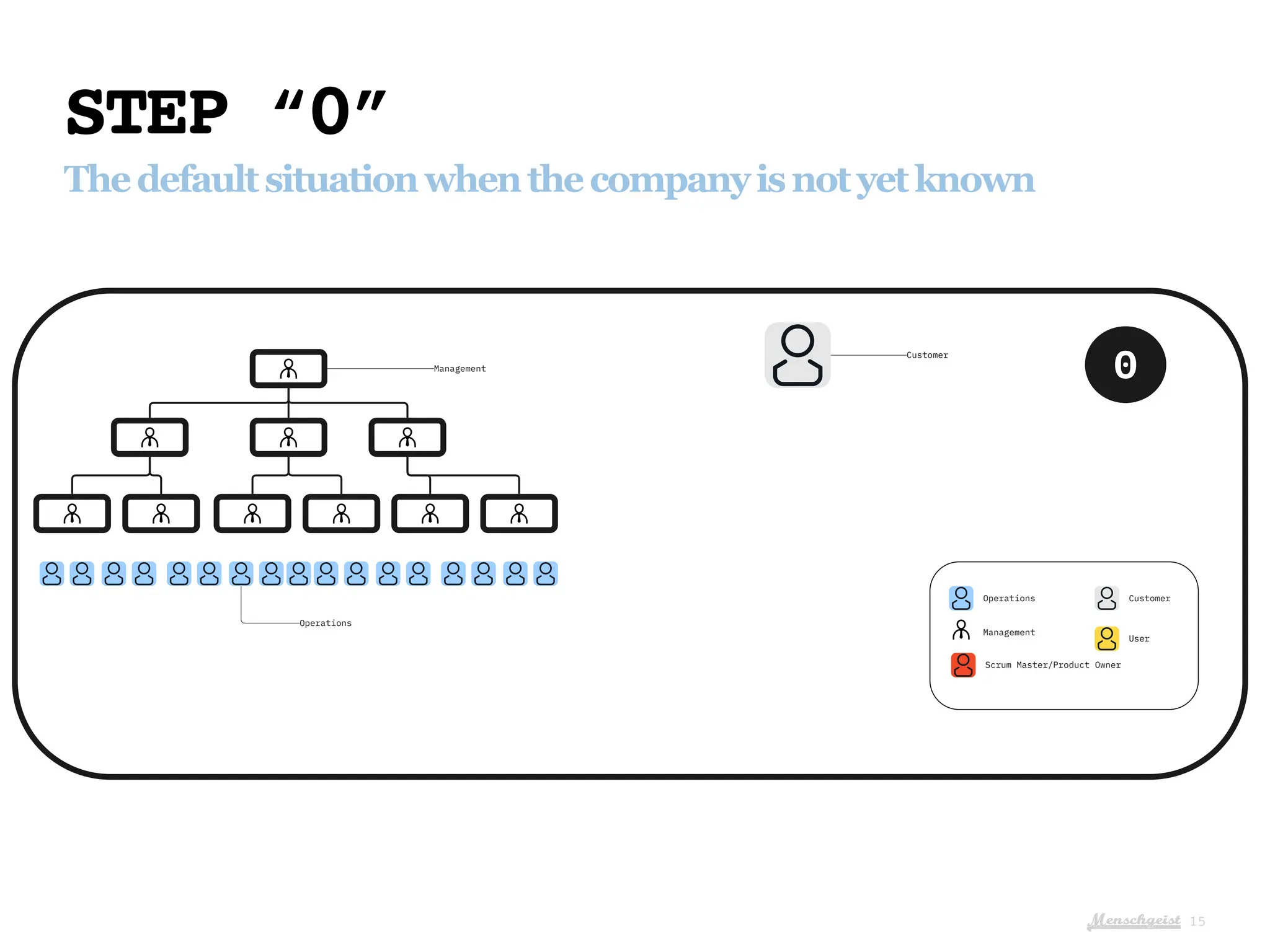 Menschgeist
STEP “0”
Thedefaultsituationwhenthecompanyisnotyetknown
15
Operations
Management
Scrum Master/Product Owner
Customer
User
0
Management
Operations
Customer
 