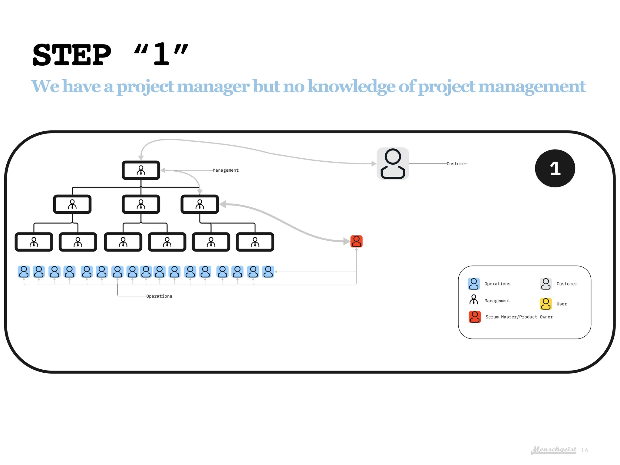 Menschgeist
STEP “1”
Wehaveaprojectmanagerbutnoknowledgeofprojectmanagement
16
Operations
Management
Scrum Master/Product Owner
Customer
User
1
Management
Operations
Customer
 