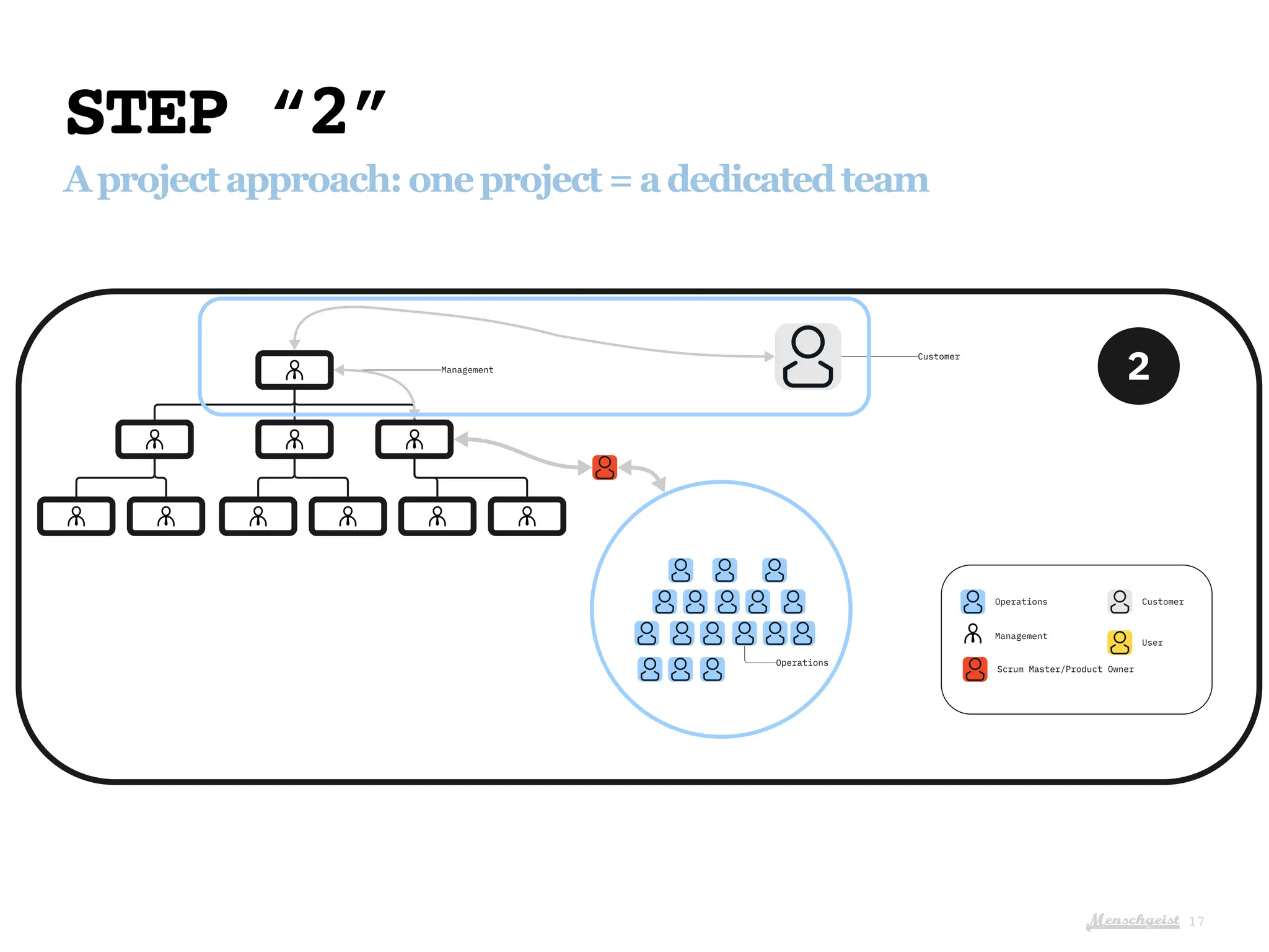 Menschgeist
STEP “2”
Aprojectapproach:oneproject=adedicatedteam
17
Operations
Management
Scrum Master/Product Owner
Customer
User
2
Management
Operations
Customer
 