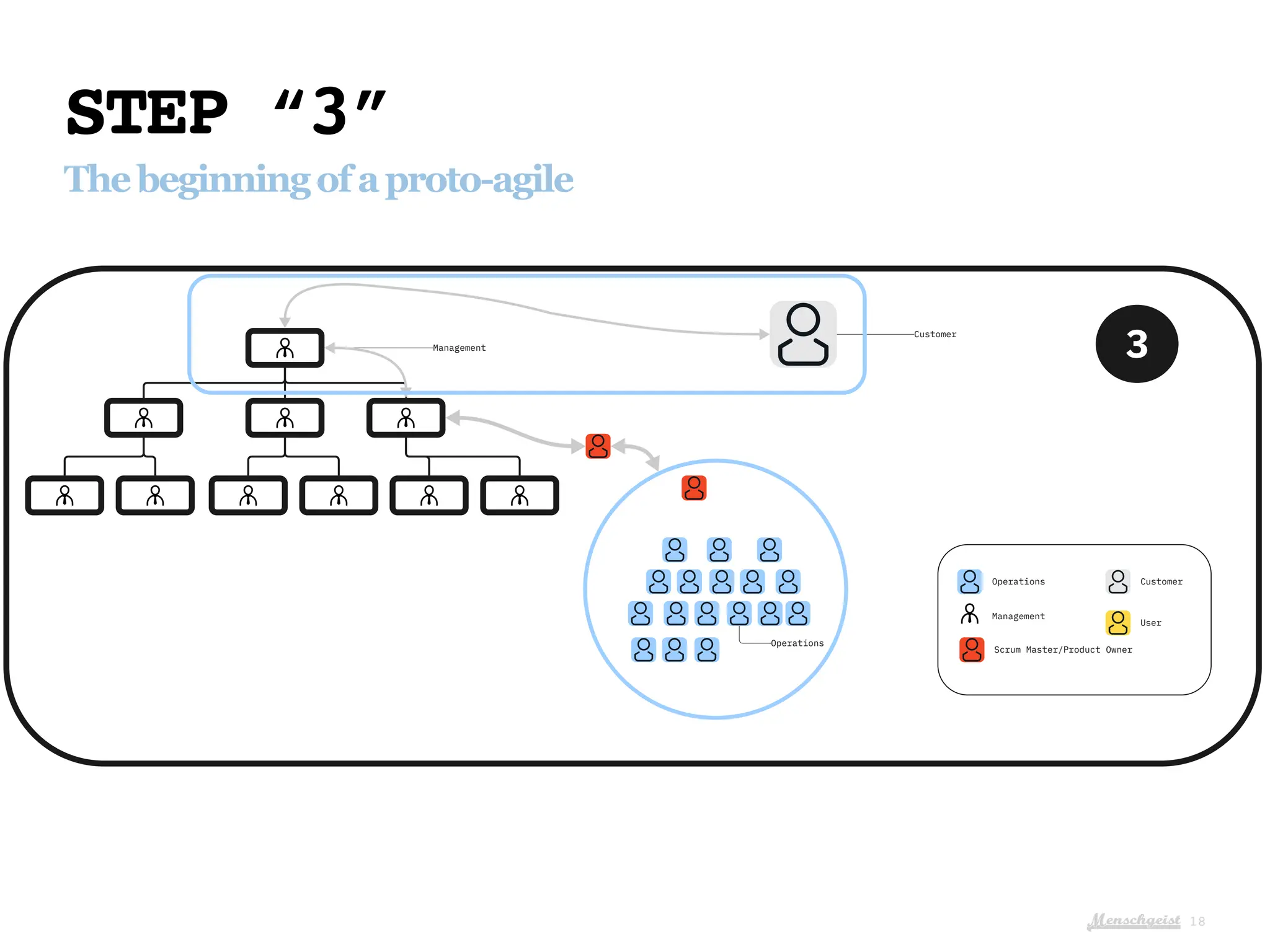 Menschgeist
STEP “3”
Thebeginningofaproto-agile
18
Operations
Management
Scrum Master/Product Owner
Customer
User
3
Management
Operations
Customer
 