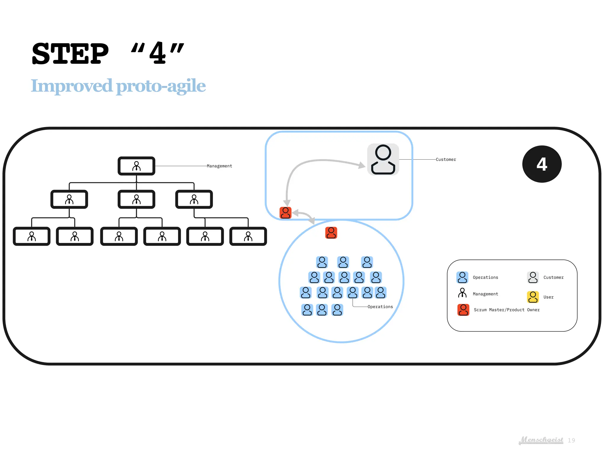 Menschgeist
STEP “4”
Improvedproto-agile
19
Operations
Management
Scrum Master/Product Owner
Customer
User
4
Management
Operations
Customer
 