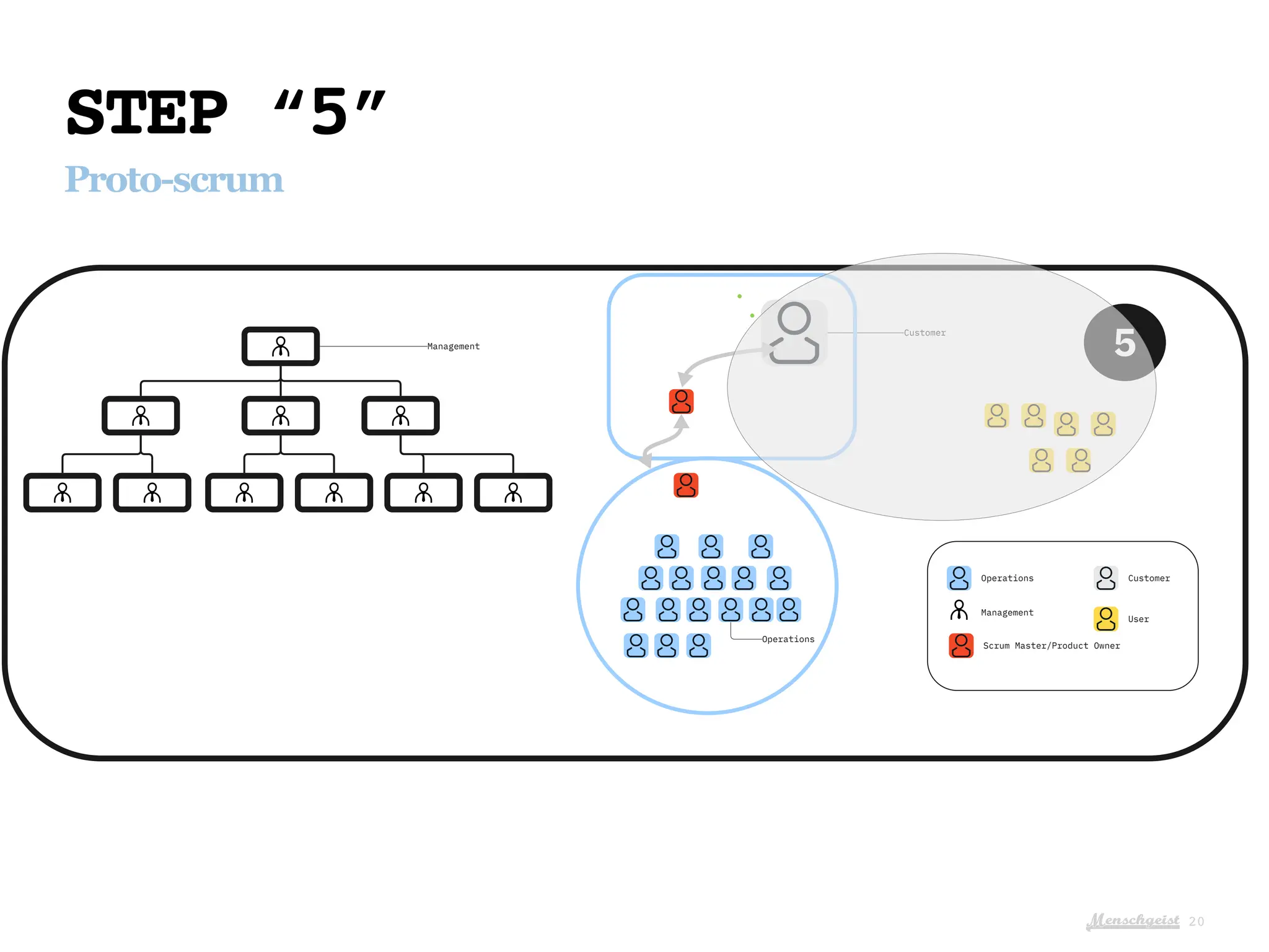 Menschgeist
STEP “5”
Proto-scrum
20
Operations
Management
Scrum Master/Product Owner
Customer
User
5
Management
Operations
Customer
 