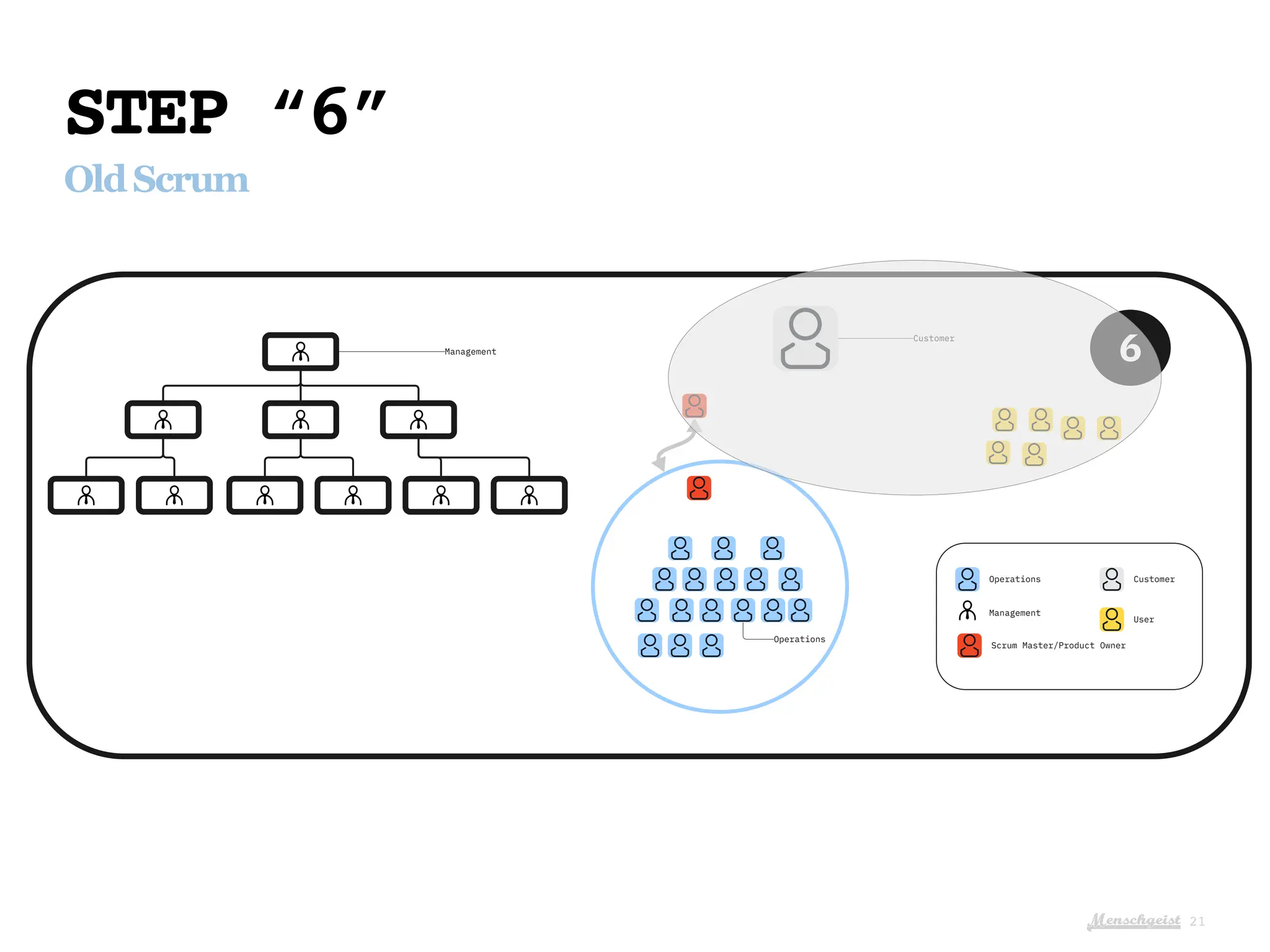 Menschgeist
STEP “6”
OldScrum
21
Operations
Management
Scrum Master/Product Owner
Customer
User
6
Management
Operations
Customer
 