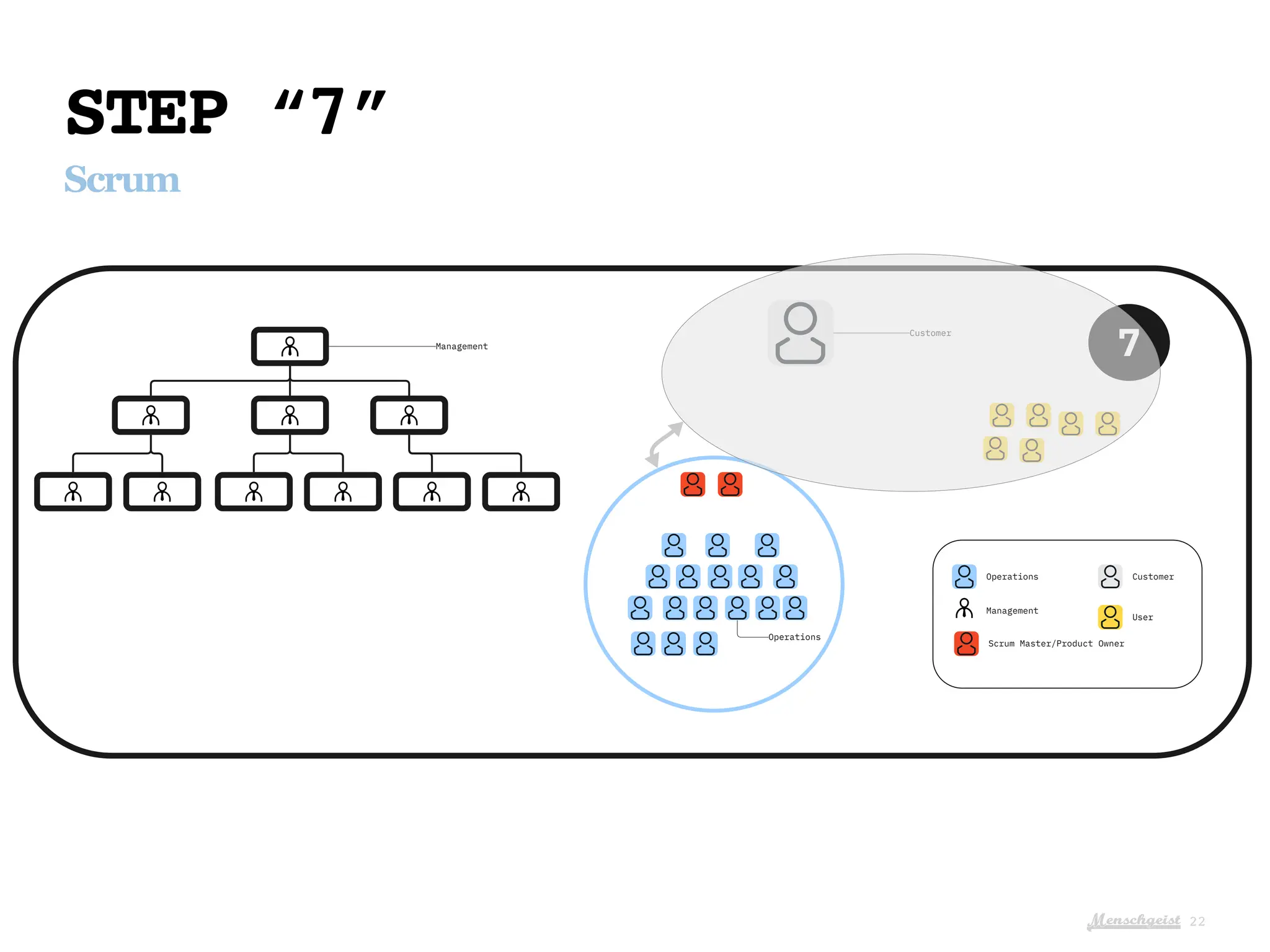Menschgeist
STEP “7”
Scrum
22
Operations
Management
Scrum Master/Product Owner
Customer
User
7
Management
Operations
Customer
 