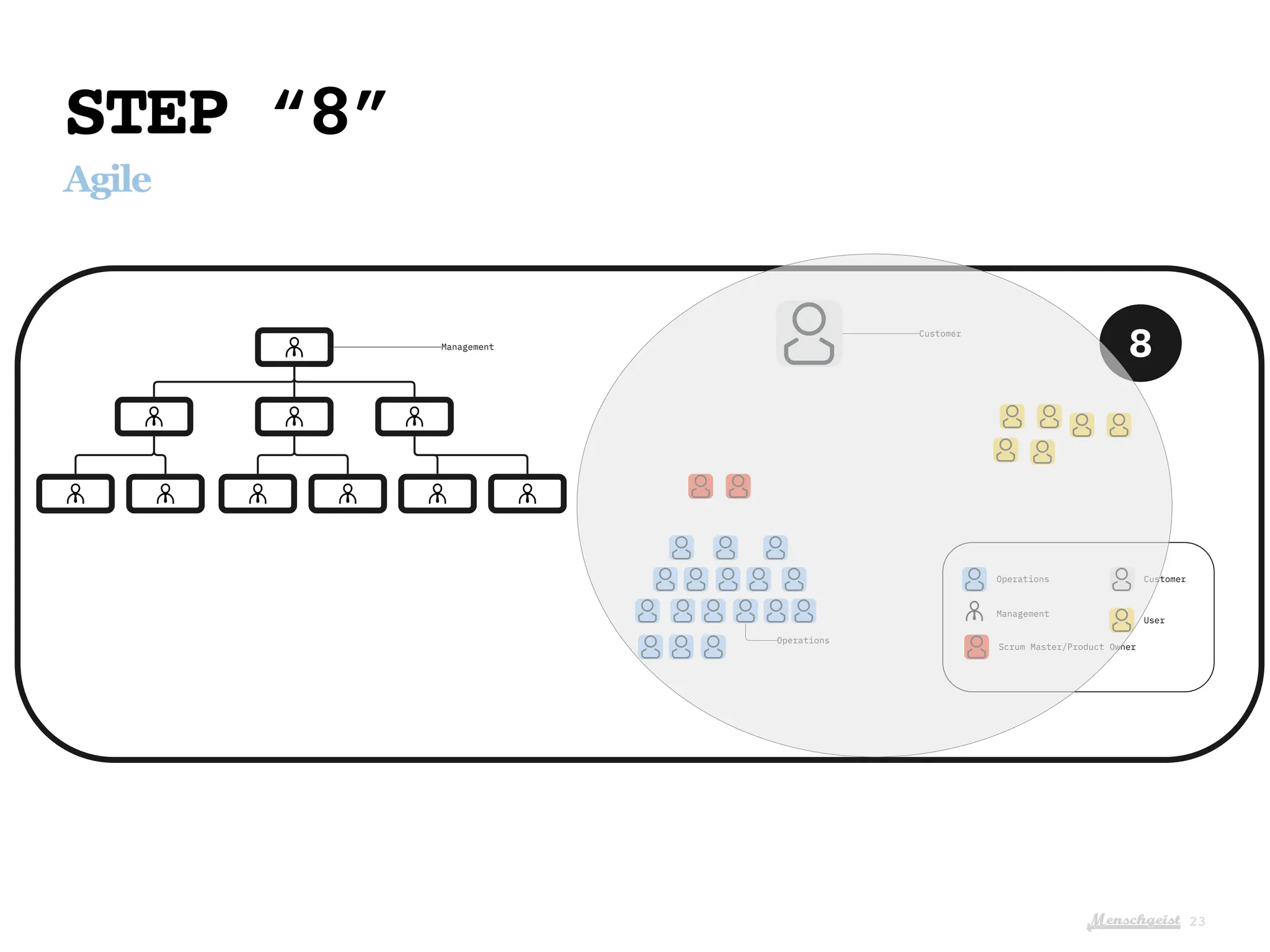 Menschgeist
STEP “8”
Agile
23
Operations
Management
Scrum Master/Product Owner
Customer
User
8
Management
Operations
Customer
 