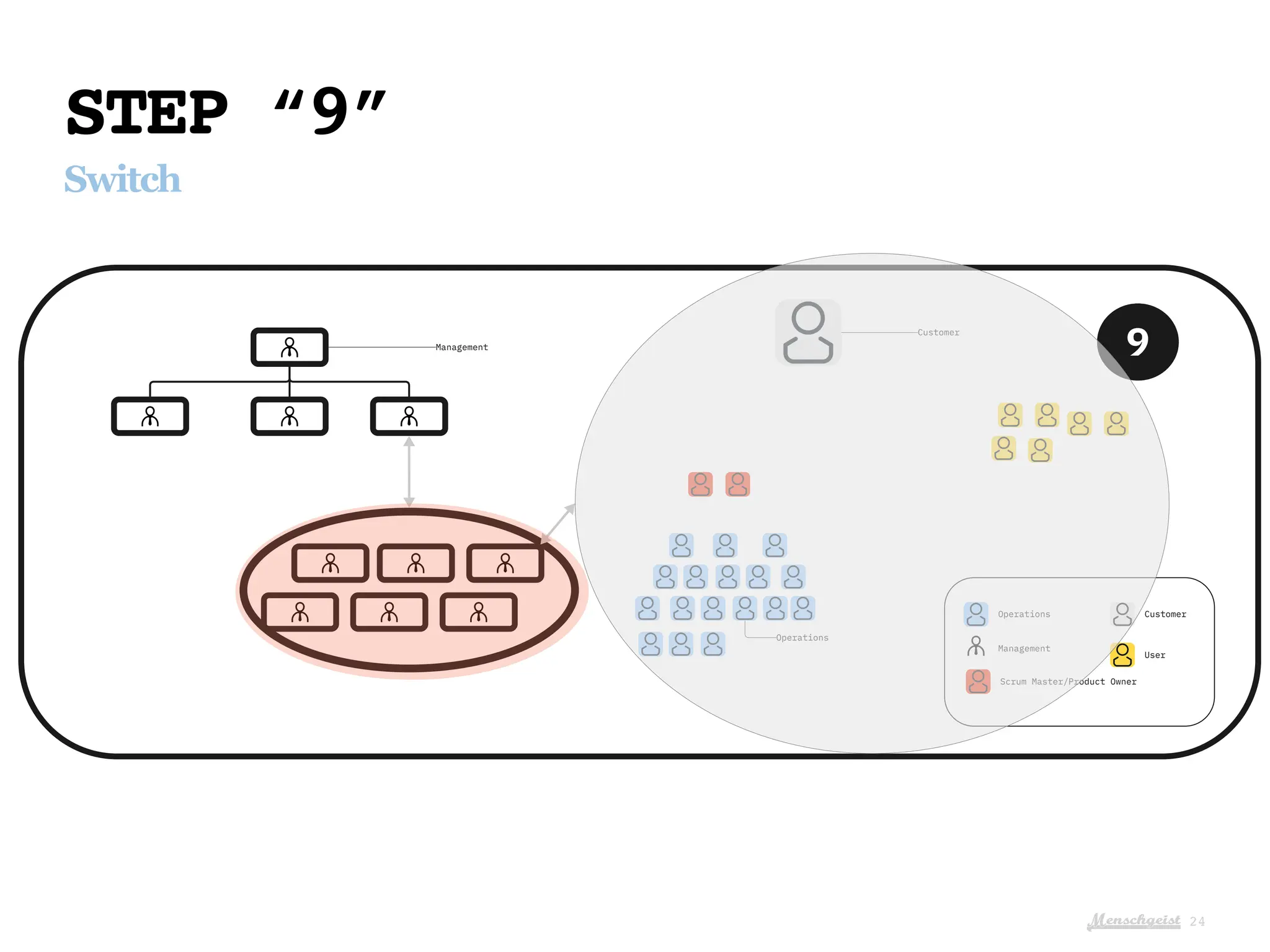 Menschgeist
STEP “9”
Switch
24
Operations
Management
Scrum Master/Product Owner
Customer
User
9
Management
Operations
Customer
 