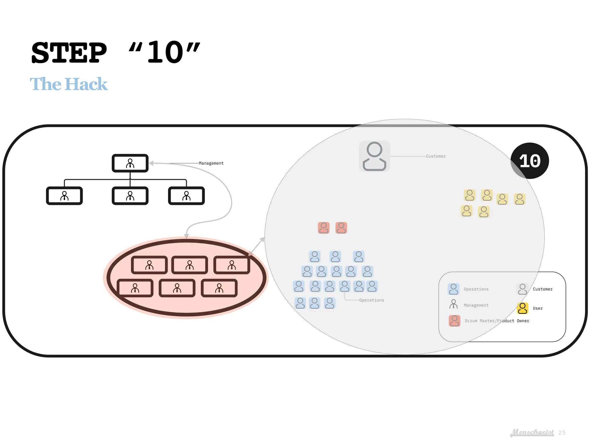 Menschgeist
Operations
Management
Scrum Master/Product Owner
Customer
User
10
Management
Operations
Customer
STEP “10”
TheHack
25
 