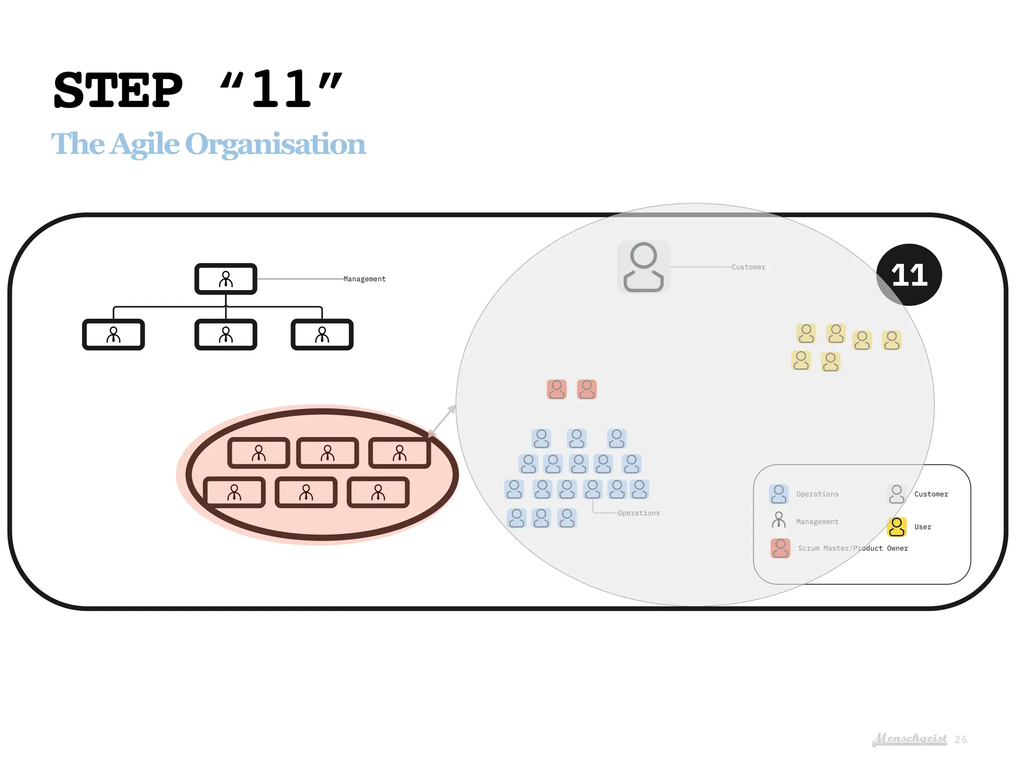 Menschgeist
Operations
Management
Scrum Master/Product Owner
Customer
User
11
Management
Operations
Customer
STEP “11”
TheAgileOrganisation
26
 