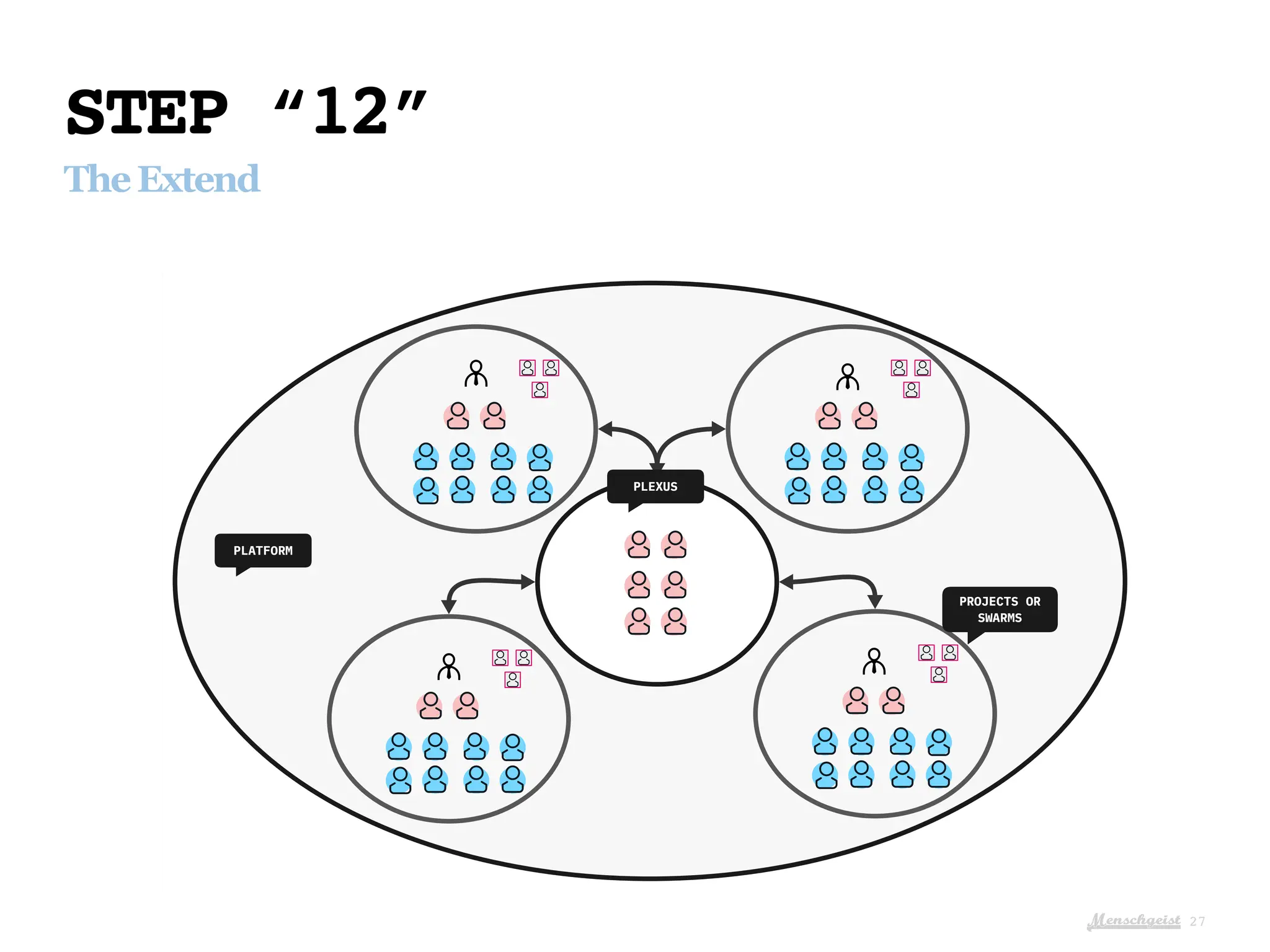 Menschgeist
STEP “12”
TheExtend
27
PLEXUS
PLATFORM
PROJECTS OR
SWARMS
 