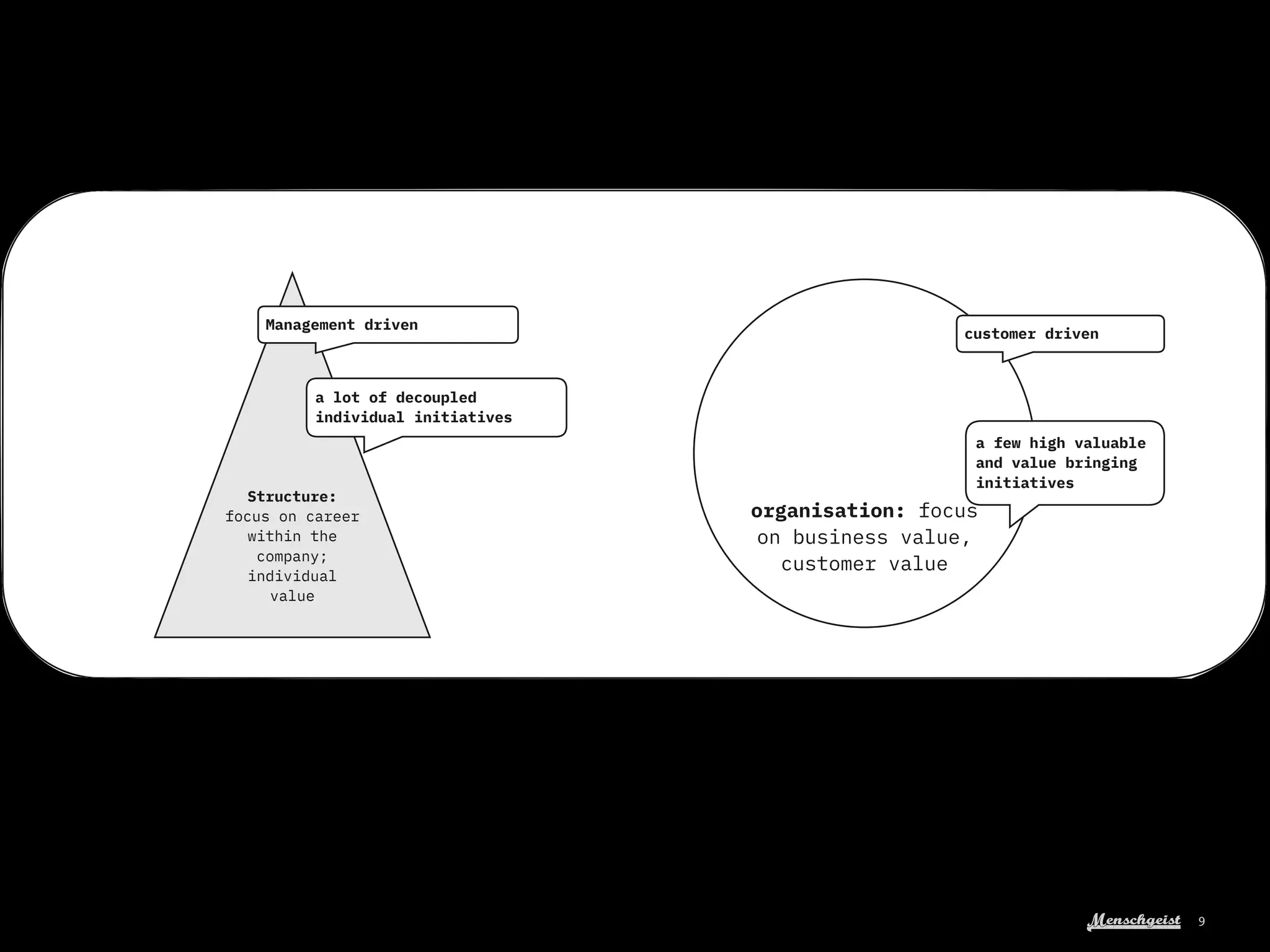 Menschgeist 9
Structure:
focus on career
within the
company;
individual
value
organisation: focus
on business value,
customer value
Management driven
a lot of decoupled
individual initiatives
customer driven
a few high valuable
and value bringing
initiatives
 