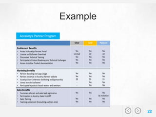 Reseller Partner Program Structure 14 steps to build a professional reseller partner program | PDF