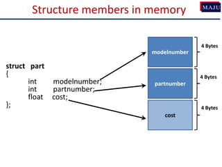 Structure members in memory
struct part
{
int modelnumber;
int partnumber;
float cost;
};
modelnumber
partnumber
cost
4 Bytes
4 Bytes
4 Bytes
 