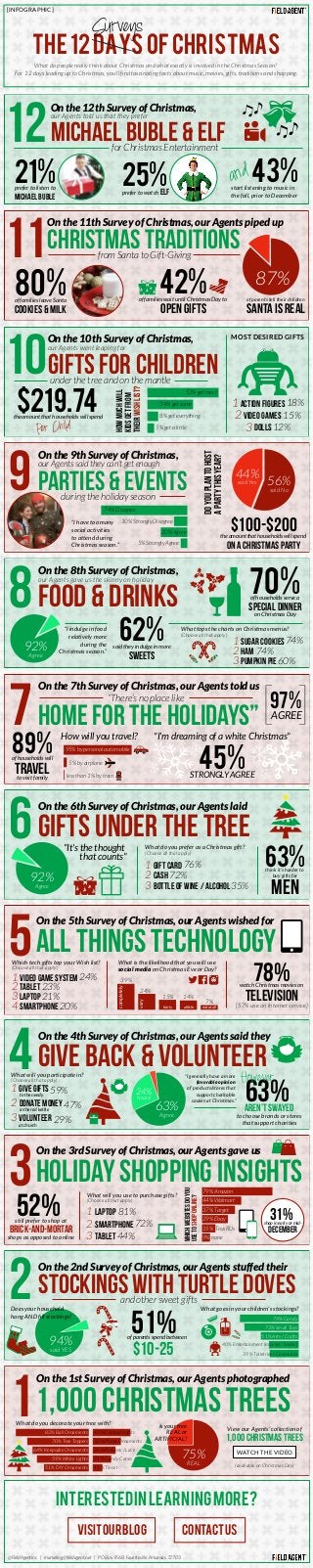 THE12daysofCHRISTMAS
Surveys
[INFOGRAPHIC]
43%start listening to music in
the fall, prior to December
and
What do people really think about Christmas and what exactly is involved in the Christmas Season?
For 12 days leading up to Christmas, you’ll ﬁnd fascinating facts about music, movies, gifts, traditions and shopping.
Michael Buble & Elf
Christmas Traditions
On the 12th Survey of Christmas,
our Agents told us that they prefer
On the 11th Survey of Christmas, our Agents piped up
12
11
for Christmas Entertainment
21%prefer to listen to
MICHAEL BUBLE
prefer to watch
25%ELF
from Santa to Gift-Giving
80%of families leave Santa
Cookies & Milk
of parents tell their children
SANTA is REAL
42%
Open gifts
87%
Parties & Events
On the 9th Survey of Christmas,
our Agents said they can’t get enough
9
Home for the HOlidays”
On the 7th Survey of Christmas, our Agents told us
7
during the holiday season
GIFTS FOR CHILDREN
On the 10th Survey of Christmas,
our Agents went leaping for
10under the tree and on the mantle
of families wait until Christmas Day to
$219.74the amount that households will spend
Per Child
MOST DESIRED GIFTS
ACTION FIGURES1 18%
Video games2 15%
Dolls3 12%
Howmuchwill
kidsgetfrom
theirWishlist?
53% get most
34% get some
8% get everything
5% get a little
Food & drinks
On the 8th Survey of Christmas,
our Agents gave us the skinny on holiday
8
Gifts under the Tree
On the 6th Survey of Christmas, our Agents laid
6
Give Back & Volunteer
On the 4th Survey of Christmas, our Agents said they
4
stockings with turtle doves
On the 2nd Survey of Christmas, our Agents stuffed their
2
70%
SPECIAL DINNER
of households serve a
on Christmas Day
$100-$200the amount that households will spend
on a Christmas party
Doyouplantohost
apartythisyear?
44%
said Yes 56%
said No
“I have too many
social activities
to attend during
Christmas season.”
74% Disagree
10% Strongly Disagree
20% Agree
5% Strongly Agree
“I indulge in food
relatively more
during the
Christmas season.”92%
Agree
62%
SWEETS
said they indulge in more
What tops the charts on Christmas menus?
(Choose all that apply)
sugar cookies1
2 Ham
3 Pumpkin pie
74%
74%
60%
“There’s no place like
All things Technology
On the 5th Survey of Christmas, our Agents wished for
5
holiday shopping insights
On the 3rd Survey of Christmas, our Agents gave us
3
1,000 Christmas Trees
On the 1st Survey of Christmas, our Agents photographed
1
97%
AGREE[ ]
89%
to visit family
of households will
TRAVEL
95% by personal automobile
5% by airplane
less than 1% by train
How will you travel?
45%STRONGLY AGREE
"I'm dreaming of a white Christmas"
"It's the thought
that counts"
92%
Agree
What do you prefer as a Christmas gift?
(Choose all that apply)
Gift Card1
2 Cash
3 bottle of wine / alcohol
76%
72%
35%
63%think it’s harder to
buy gifts for
Men
Which tech gifts top your Wish list?
(Choose all that apply)
Video Game System1 24%
2 Tablet 23%
Laptop21%3
Smartphone20%4
78%
TELEVISION
watch Christmas movies on
[57% use an Internet service]
What is the likelihood that you will use
social media on Christmas Eve or Day?
39%
24%
15% 14%
7%
completely
very
not at alla littlefairly
What will you participate in?
(Choose all that apply)
59%
47%
29%
"I generally have a more
favorable opinion
of products/stores that
support charitable
causes at Christmas."
Give Gifts1 to the needy
2 donate money
in the red kettle
volunteer3
at church
63%
Agree
24%
Neutral
to choose brands or stores
that support charities
63%aren’t swayed
However
still prefer to shop at
52%
Brick-and-Mortar
shops as opposed to online
What will you use to purchase gifts?
(Choose all that apply)
81%Laptop1
44%TAblet3
2 Smartphone 72%
WhichWebsitesDoyou
usetoshoponline?
79% Amazon
44% Walmart
37% Target
29% Ebay
15% ToysRUs
9% none
shop in early or mid-
31%
DECEMBER
94%
said YES
Does your household
hang AND ﬁll stockings?
and other sweet gifts
What goes in your children’s stockings?
39% Toiletries / Cosmetics
40% Entertainment (movies / books)
51% Arts / Crafts
73% Small Toys
79% Candy
of parents spend between
51%
$10-25
75%
REAL
What do you decorate your tree with? Is your tree
REAL or
ARTIFICIAL?
View our Agents’ collection of
1,000 Christmas Trees
WATCH THE VIDEO
Interestedinlearningmore?
VISITOURBLOG
@FieldAgentInc | marketing@ﬁeldagent.net | PO Box 9568, Fayetteville, Arkansas 72703
CONTACTUS
51% DIY Ornaments
59% White Lights
64% Keepsake Ornaments
70% Tree Toppers
83% Ball Ornaments 43% Colored Lights
32% Photo Ornaments
26% Ribbons / Lace
21% Candy Canes
11% Tinsel (available on Christmas Day)
 