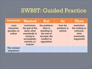 Swbst Bookmark 12 SWBST summarzing how to summarize using SWBST | PPTX