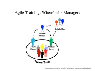 Agile Training: Where’s the Manager?
ScrumTeam.jpg (from Exploring Scrum- the Fundamentals, by Dan Rawsthorne & Doug Shimp)
 