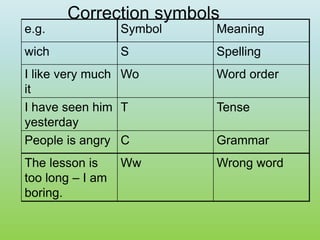 Correction symbols
e.g. Symbol Meaning
wich S Spelling
I like very much
it
Wo Word order
I have seen him
yesterday
T Tense
People is angry C Grammar
The lesson is
too long – I am
boring.
Ww Wrong word
 