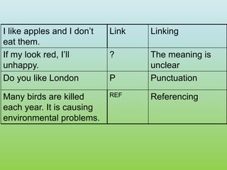 I like apples and I don’t
eat them.
Link Linking
If my look red, I’ll
unhappy.
? The meaning is
unclear
Do you like London P Punctuation
Many birds are killed
each year. It is causing
environmental problems.
REF Referencing
 