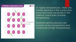 at higher temperatures , there are
mobile electrons in the conduction
band and more vacancies in the
valence band than at lower
temperature.
therefore semiconductors are
insulator at low temperature and
conductors at high temperatures.
 