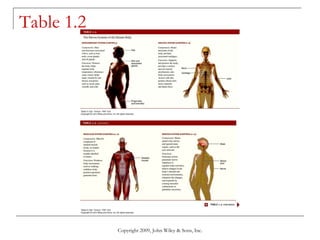 Table 1.2 Copyright 2009, John Wiley & Sons, Inc. 