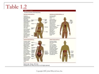 Table 1.2 Copyright 2009, John Wiley & Sons, Inc. 
