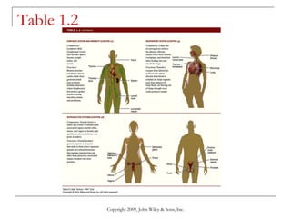 Table 1.2 Copyright 2009, John Wiley & Sons, Inc. 