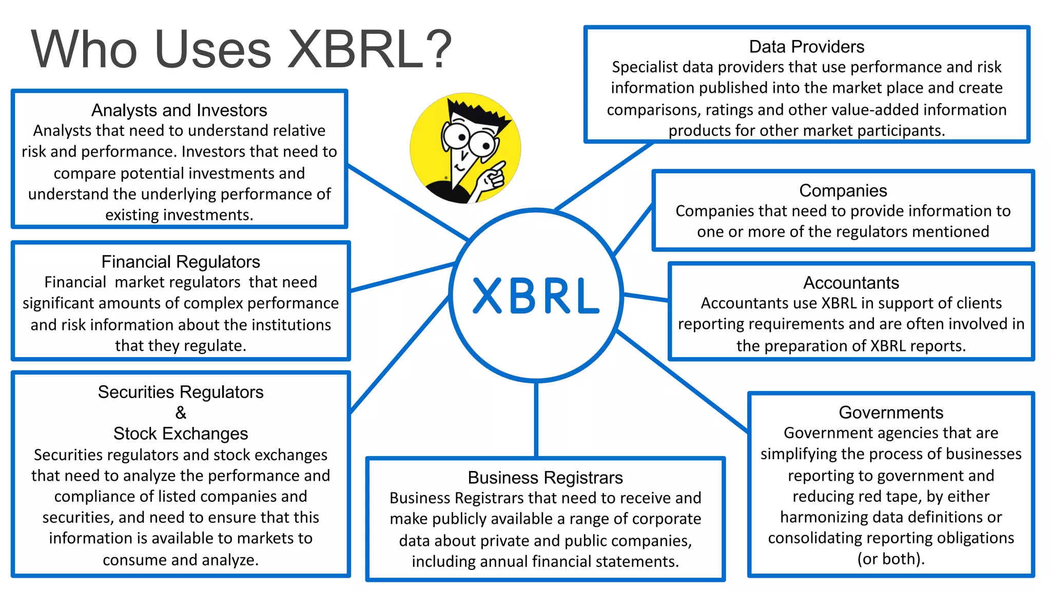 Who Uses XBRL?
Financial Regulators
Financial market regulators that need
significant amounts of complex performance
and risk information about the institutions
that they regulate.
Business Registrars
Business Registrars that need to receive and
make publicly available a range of corporate
data about private and public companies,
including annual financial statements.
Securities Regulators
&
Stock Exchanges
Securities regulators and stock exchanges
that need to analyze the performance and
compliance of listed companies and
securities, and need to ensure that this
information is available to markets to
consume and analyze.
Companies
Companies that need to provide information to
one or more of the regulators mentioned
Governments
Government agencies that are
simplifying the process of businesses
reporting to government and
reducing red tape, by either
harmonizing data definitions or
consolidating reporting obligations
(or both).
Data Providers
Specialist data providers that use performance and risk
information published into the market place and create
comparisons, ratings and other value-added information
products for other market participants.
Analysts and Investors
Analysts that need to understand relative
risk and performance. Investors that need to
compare potential investments and
understand the underlying performance of
existing investments.
Accountants
Accountants use XBRL in support of clients
reporting requirements and are often involved in
the preparation of XBRL reports.
 