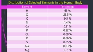 Element Percentage
H 63 %
O 25.5 %
C 9.5 %
N 1.4 %
Ca 0.31 %
P 0.22 %
CL 0.08 %
K 0.06 %
S 0.05 %
Na 0.03 %
Mg 0.01 %
Distribution of Selected Elements in the Human Body
 