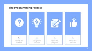 1 2 3 4
Identify the
Problem
Design the
Solution
Write the
program
Check the
solution
3
The Programming Process
 