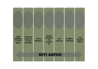 12th five year plan and NITI ayog | PDF