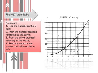 Procedure :
1. Find the number on the 𝑦-
axis;
2. From the number proceed
horizontal to the curve;
3. From the curve proceed
vertically to the 𝑥-axis;
4. Read the approximate
square root value on the 𝑥-
axis.
Find 27, graphically.
 
