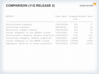 COMPARISON (11G RELEASE 2)
METHOD Plan Hash Elapsed Buffer Gets
(us)
--------------------------------------- ---------- ------- -----------
Uncorrelated subquery 3342999746 129 17
Correlated subquery 864898783 405 16
Relational algebra method 3901981856 426 16
Scalar subquery in the SELECT clause 750911849 701 16
Uncorrelated subquery (double negative) 2202369223 7702 241
Correlated subquery (double negative) 103534934 14499 241
Scalar subquery in the WHERE clause 3607962630 195999 10549
Aggregate function to check existence 3561519015 310690 10554
 