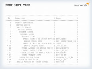 DEEP LEFT TREE
---------------------------------------------------------------
| Id | Operation | Name |
---------------------------------------------------------------
| 0 | SELECT STATEMENT | |
| 1 | NESTED LOOPS | |
| 2 | NESTED LOOPS | |
| 3 | NESTED LOOPS | |
| 4 | NESTED LOOPS | |
| 5 | NESTED LOOPS | |
| 6 | NESTED LOOPS | |
| 7 | TABLE ACCESS BY INDEX ROWID| EMPLOYEES |
|* 8 | INDEX RANGE SCAN | EMP_DEPARTMENT_IX |
| 9 | TABLE ACCESS BY INDEX ROWID| JOBS |
|* 10 | INDEX UNIQUE SCAN | JOB_ID_PK |
| 11 | TABLE ACCESS BY INDEX ROWID | DEPARTMENTS |
|* 12 | INDEX UNIQUE SCAN | DEPT_ID_PK |
| 13 | TABLE ACCESS BY INDEX ROWID | LOCATIONS |
|* 14 | INDEX UNIQUE SCAN | LOC_ID_PK |
|* 15 | INDEX UNIQUE SCAN | COUNTRY_C_ID_PK |
|* 16 | INDEX UNIQUE SCAN | REG_ID_PK |
| 17 | TABLE ACCESS BY INDEX ROWID | REGIONS |
---------------------------------------------------------------
 