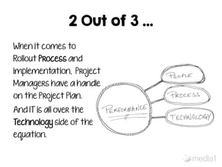 2 Out of 3 … 
When it comes to 
Rollout Process and 
implementation, Project 
Managers have a handle 
on the Project Plan....
