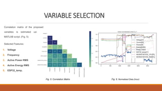 VARIABLE SELECTION
Correlation matrix of the proposed
variables is estimated using a
MATLAB script. (Fig. 5)
Selected Features:
1. Voltage
2. Frequency
3. Active Power RMS
4. Active Energy RMS
5. ESP32_temp.
Fig. 5: Correlation Matrix Fig. 6. Normalized Data (hour)
 