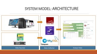 SYSTEM MODEL: ARCHITECTURE
Data Sources Data Collector Output Data
 