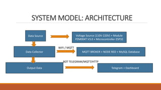 SYSTEM MODEL: ARCHITECTURE
Data Source
Data Collector
Output Data
Voltage Source (110V-220V) + Module
PZM004T V3.0 + Microcontroller ESP32
MQTT BROKER + NODE RED + MySQL Database
Telegram + Dashboard
WIFI / MQTT
BOT TELEGRAM/MQTT/HTTP
 